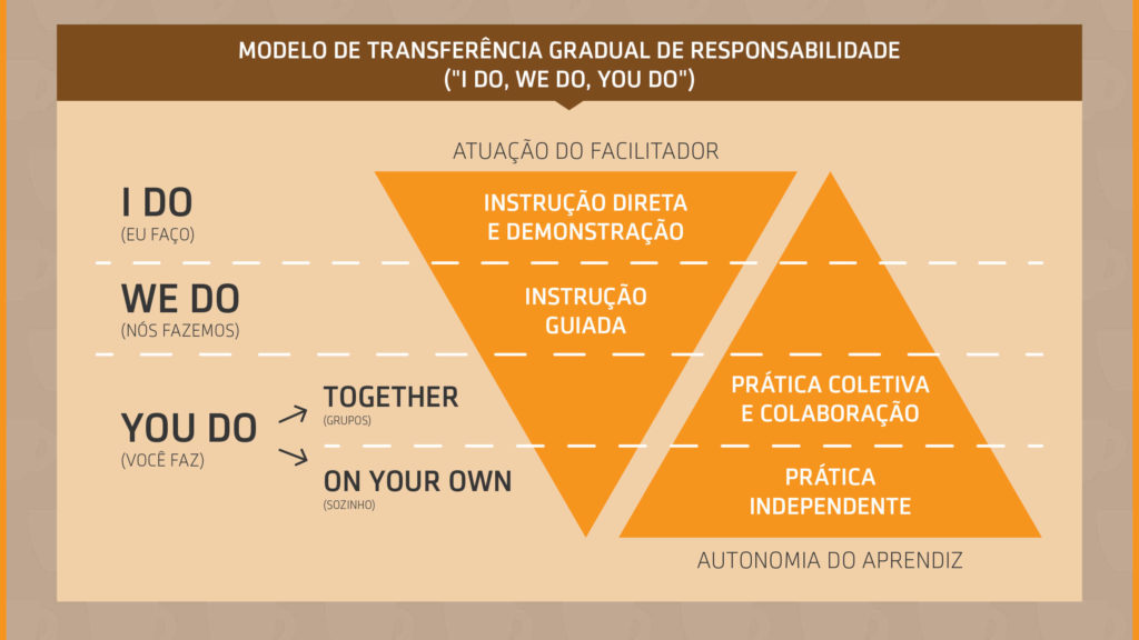 Desenvolvimento gradual de competências - Síntese