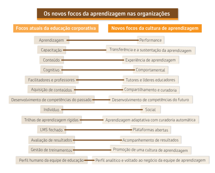 O fim da educação corporativa e os novos focos da aprendizagem nas organizações.3