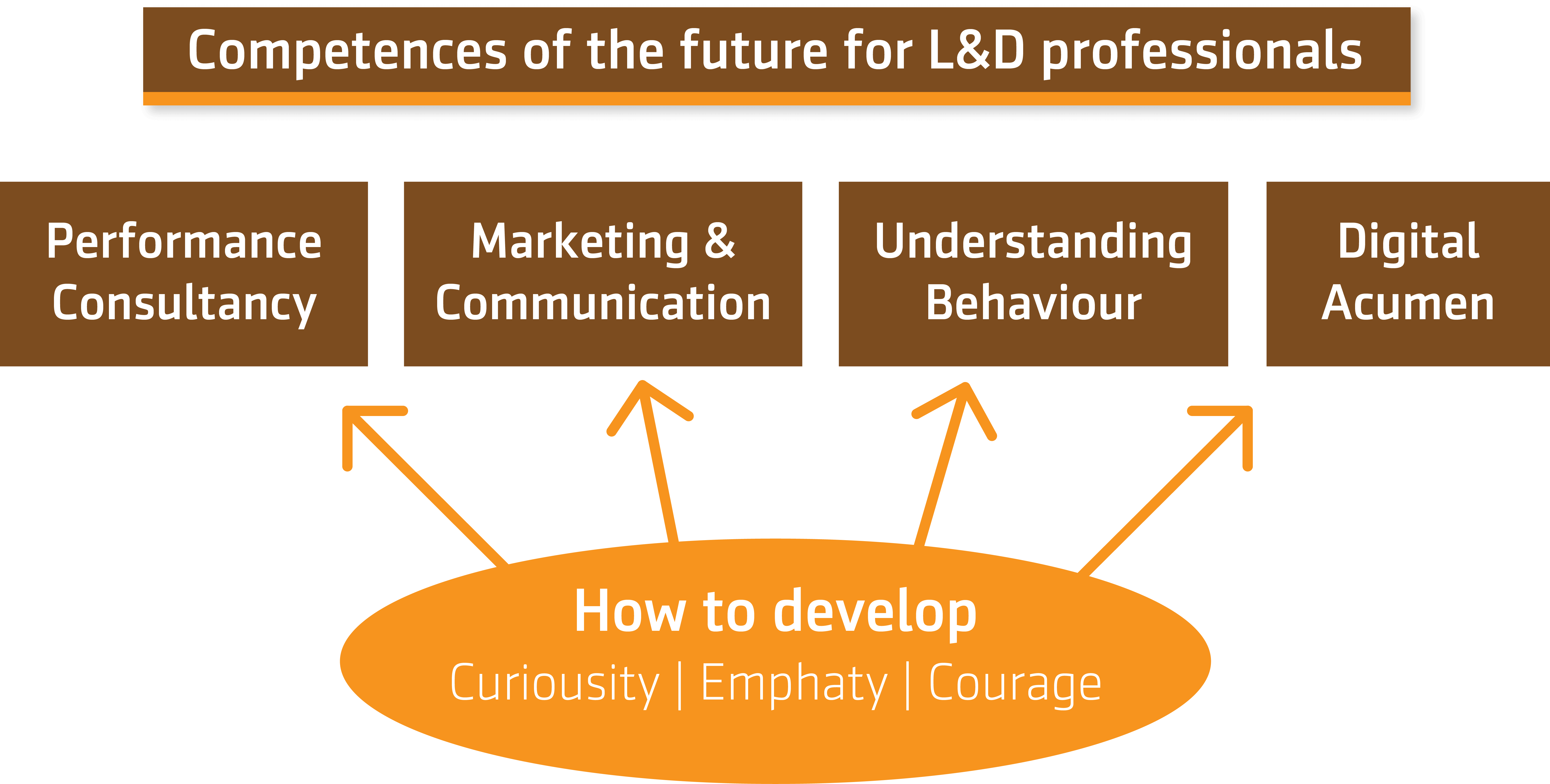Abstract of Anca Iordache's interview aboutCompetences of the future for L&D professionals – 70:20:10 Summit, 2019