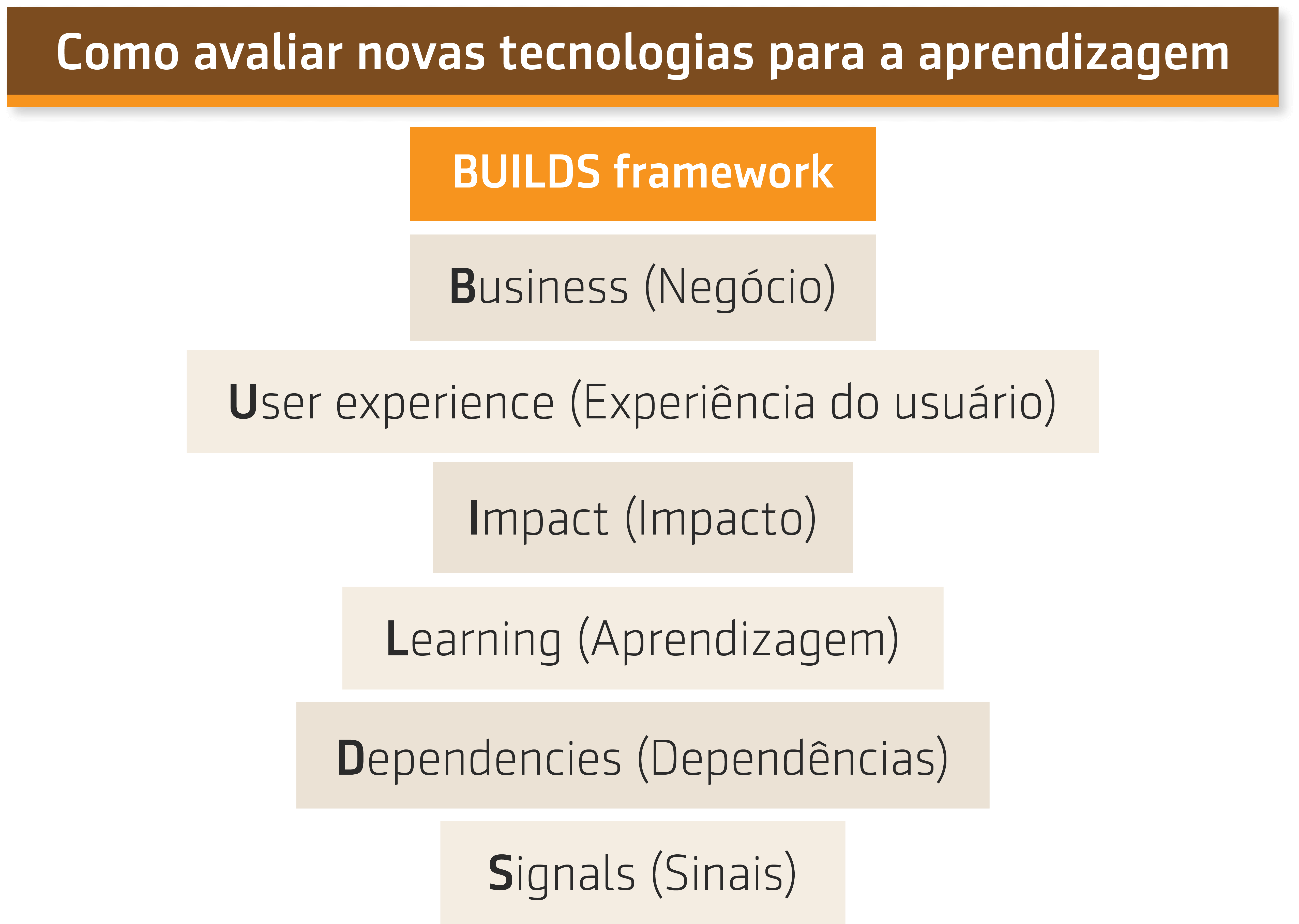 Resumo da entrevista que Wagner Cassimiro fez com Chad Udell sobre Como avaliar novas tecnologias para a aprendizagem – ATD Conference, 2019