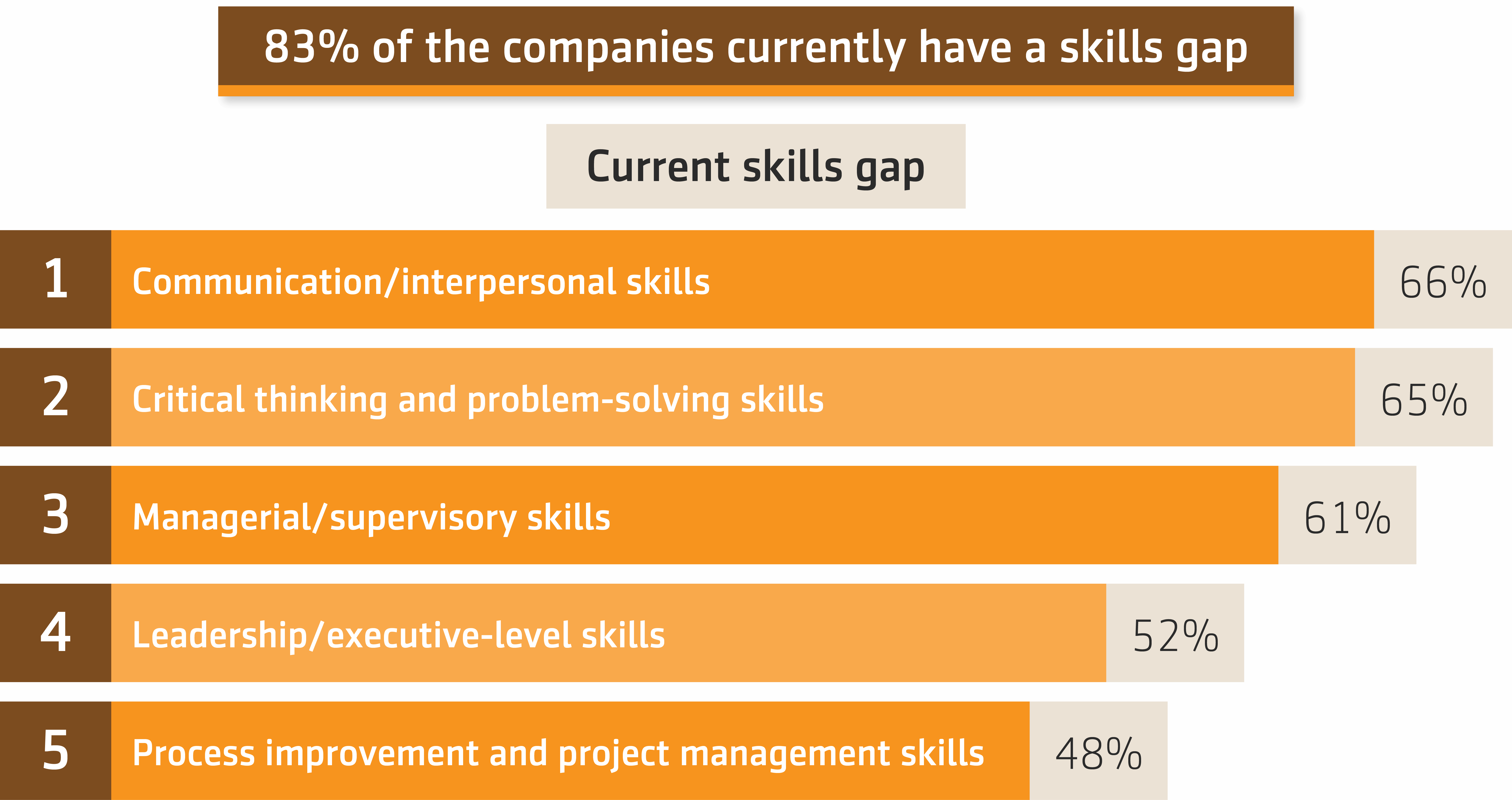 Abstract of the interview between Wagner Cassimiro and Kristen Bridging the Skills Gap - ATD Conference, 2019 