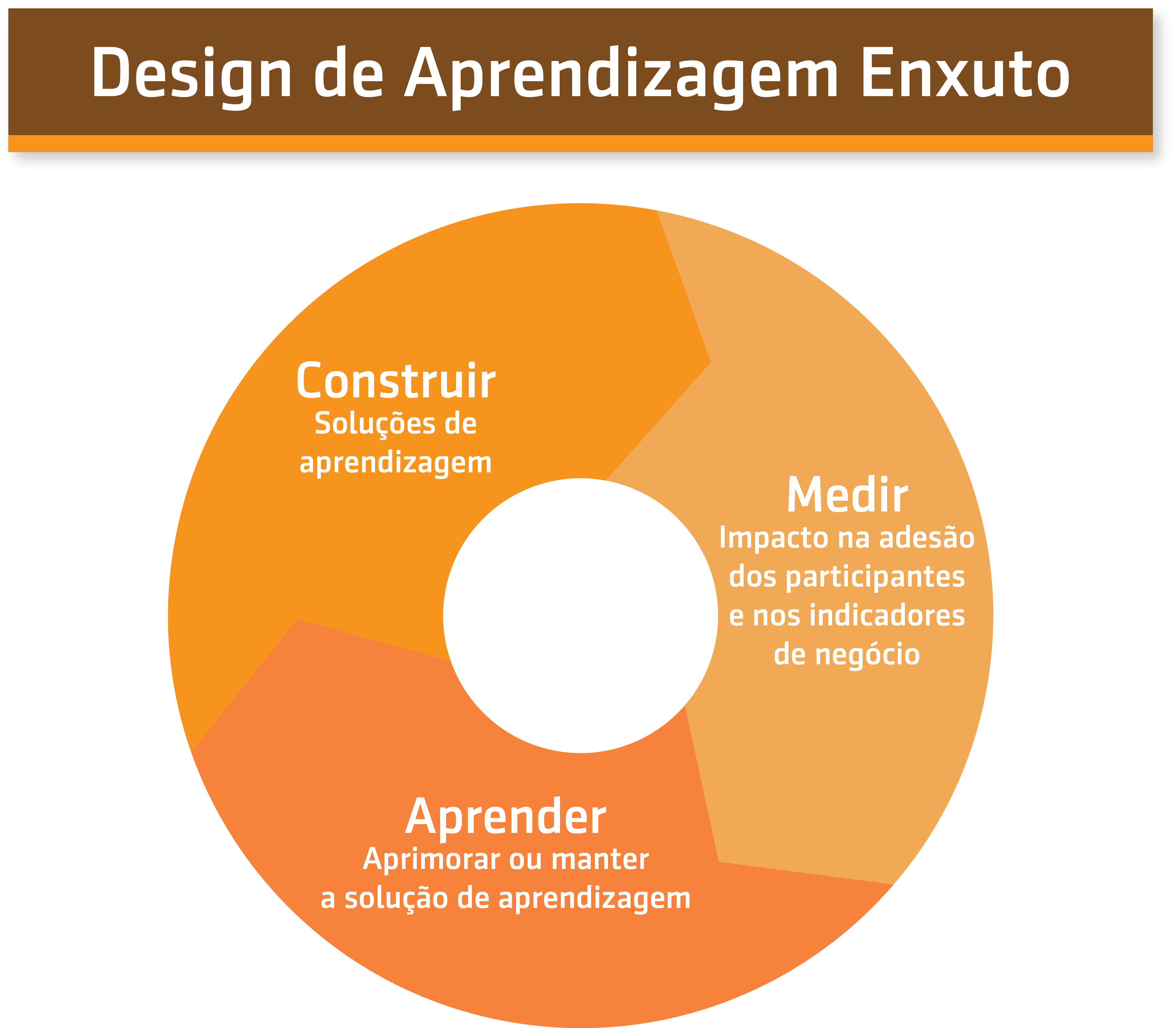 Resumo da entrevista com Luiz novo, da Skore, sobre Design de aprendizagem enxuto - ATD Conference, 2019