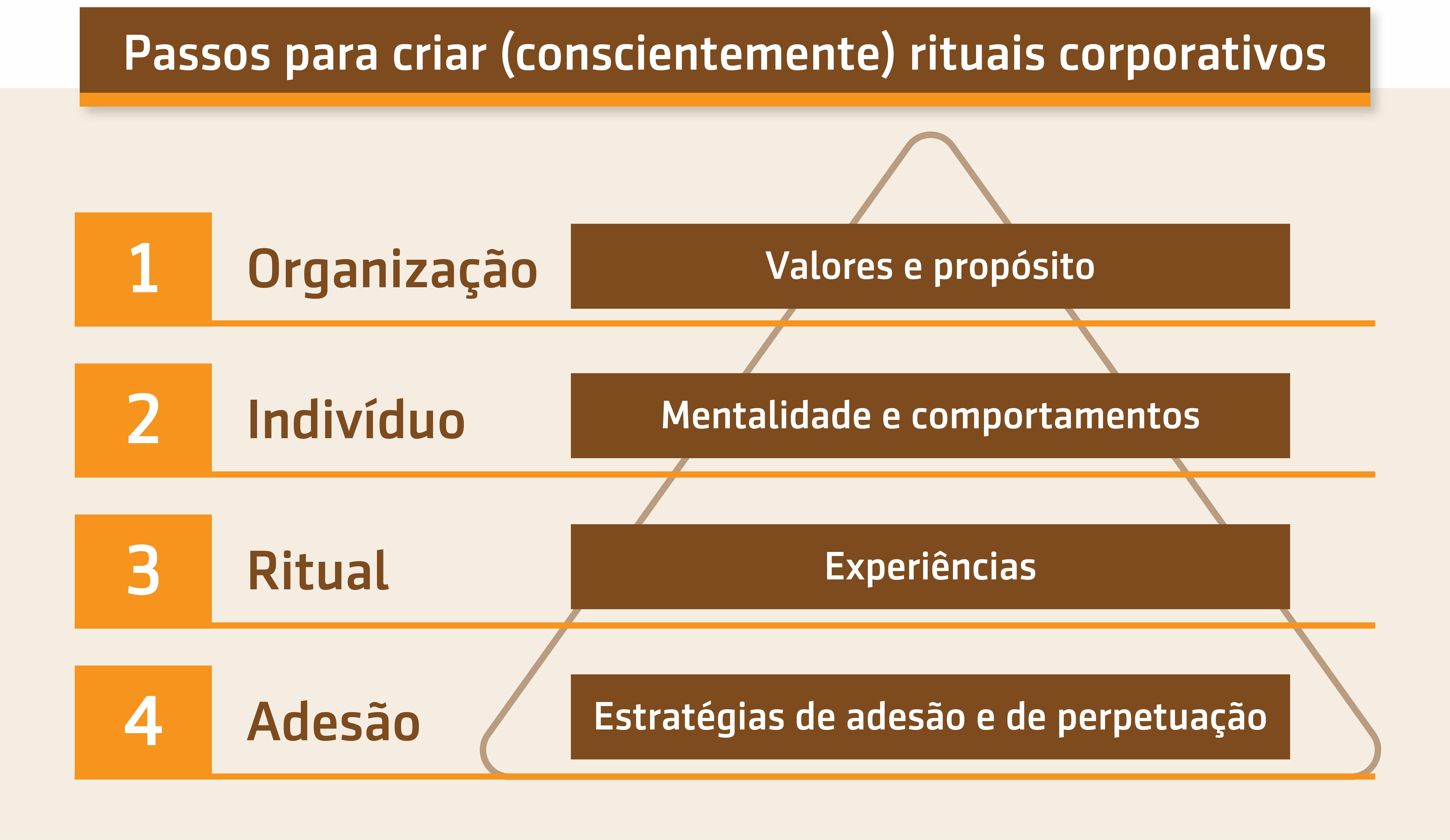 Resumo da videoaula do Prof. Wagner Cassimiro sobre Rituais corporativos