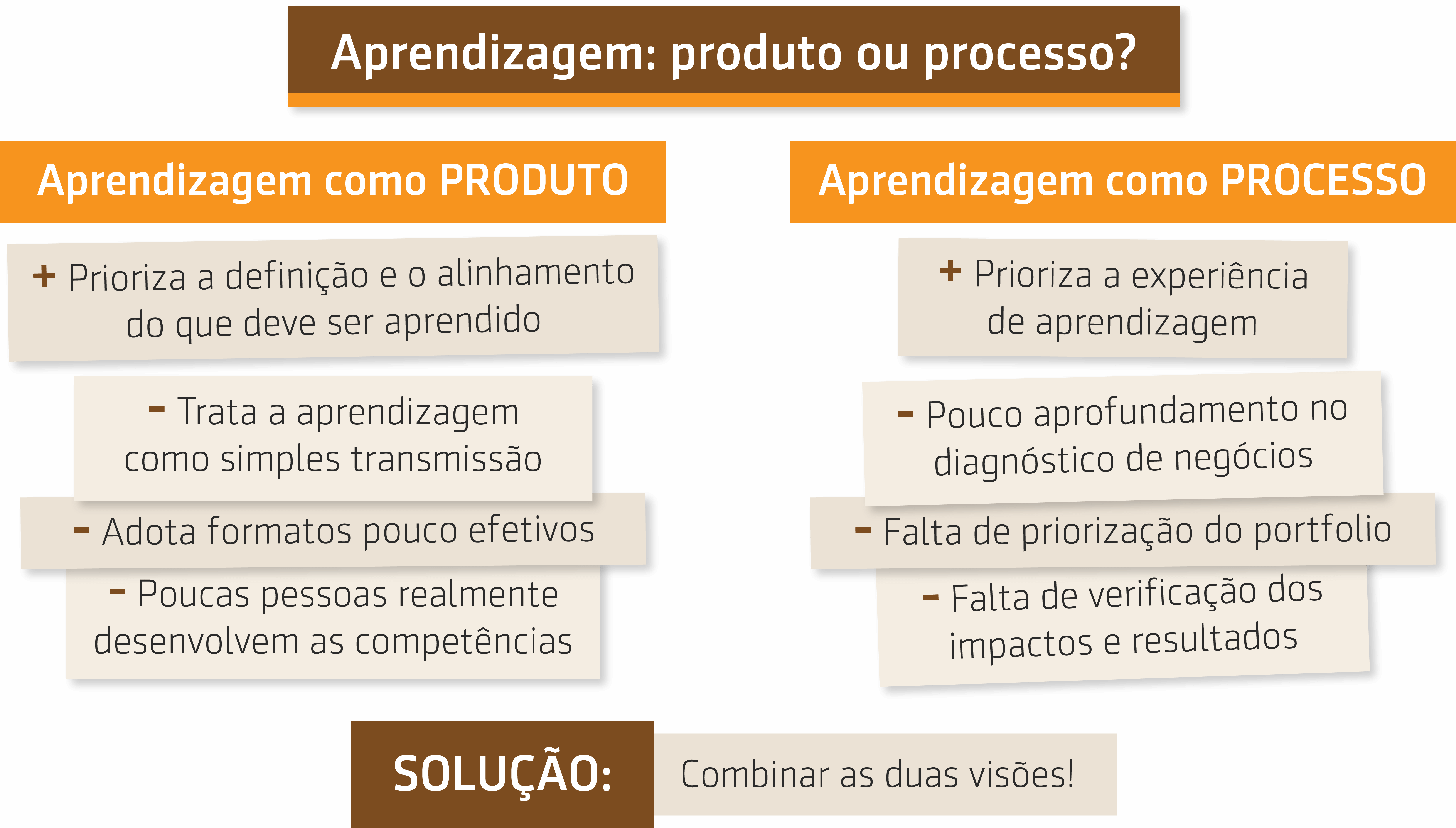 Resumo da aula de Prof. Wagner Cassimiro sobre Aprendizagem: produto ou processo?