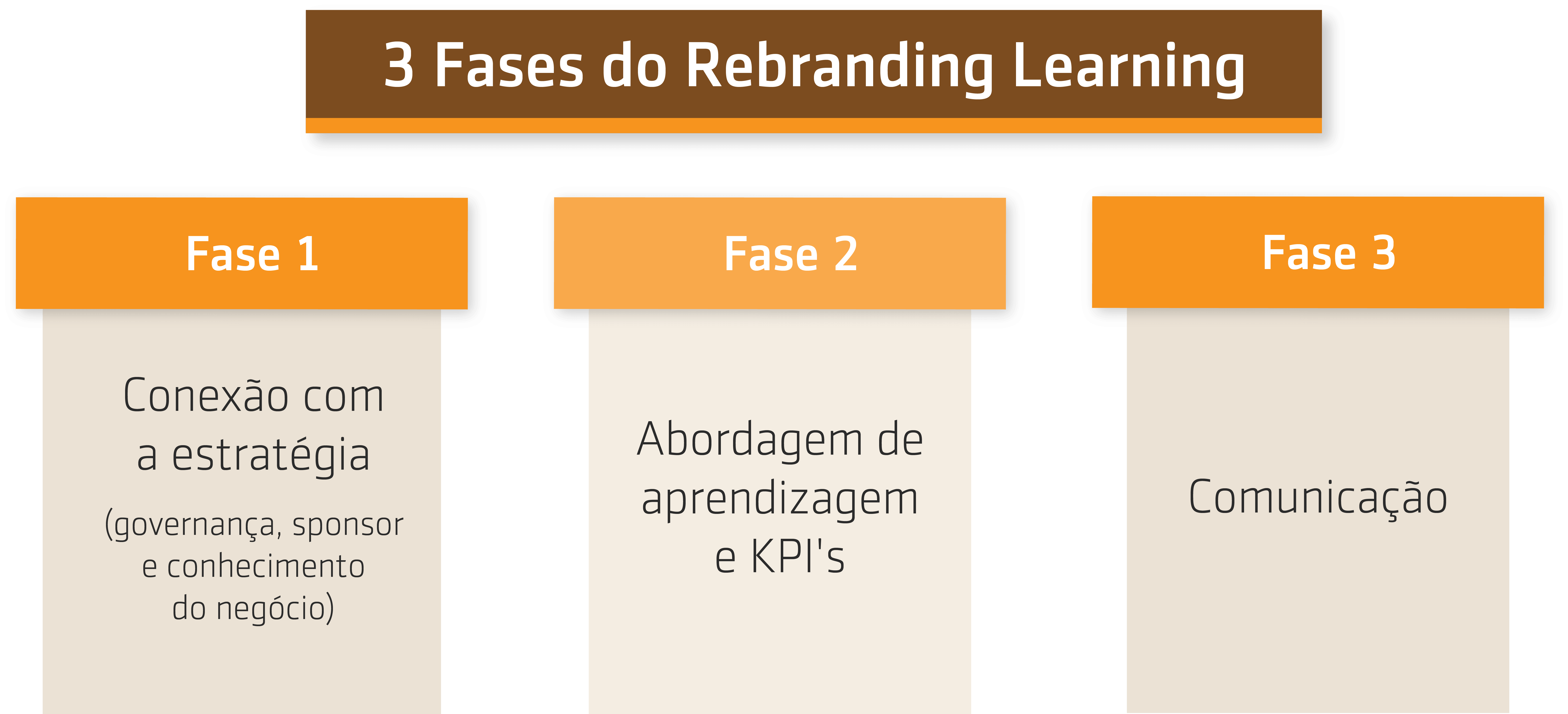 Resumo da entrevista que Prof Wagner Cassimiro fez com Armando Lorenzo, da EYU, sobre Rebranding Learning