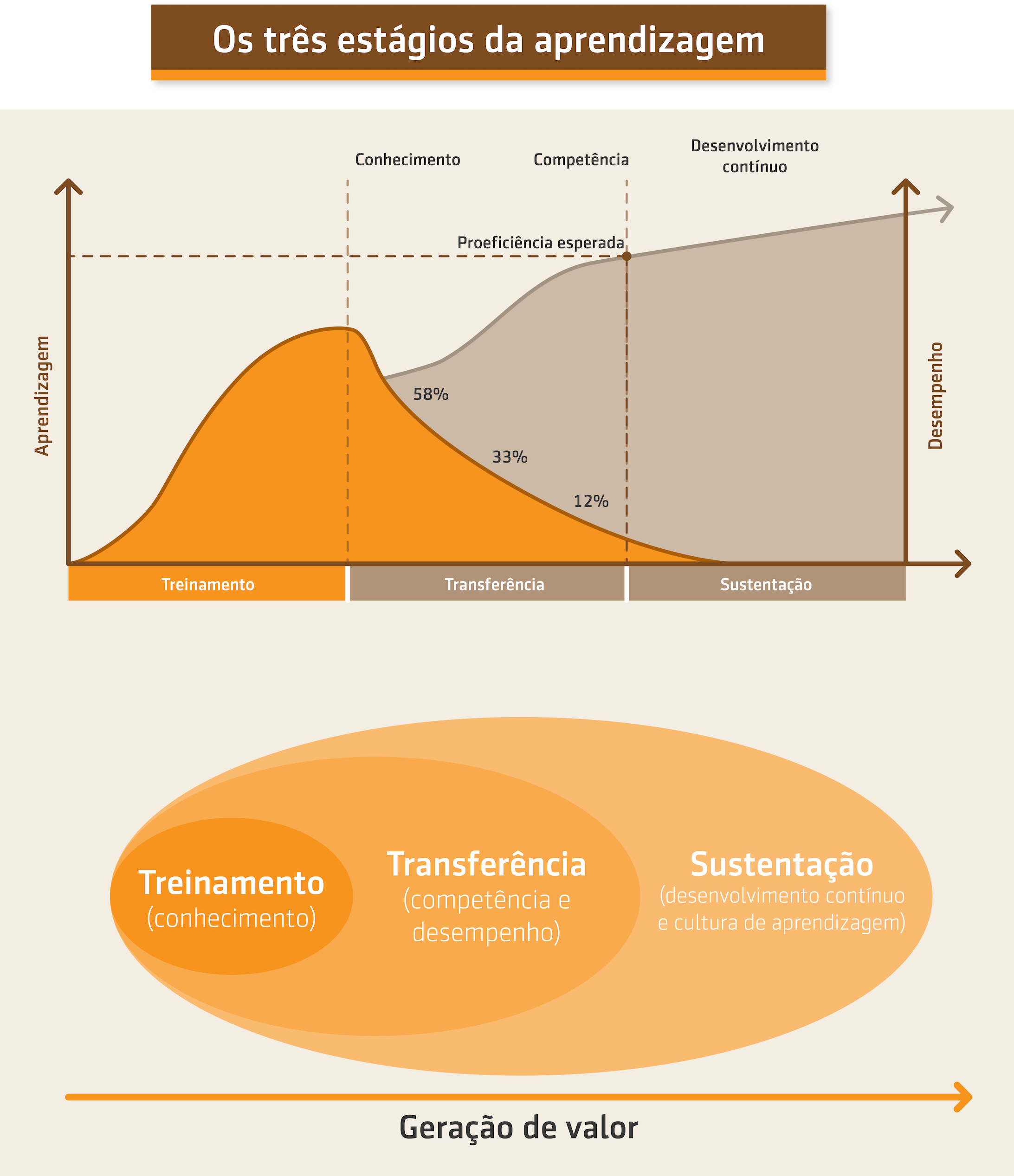 Resumo da aula sobre Os três estágios da aprendizagem
