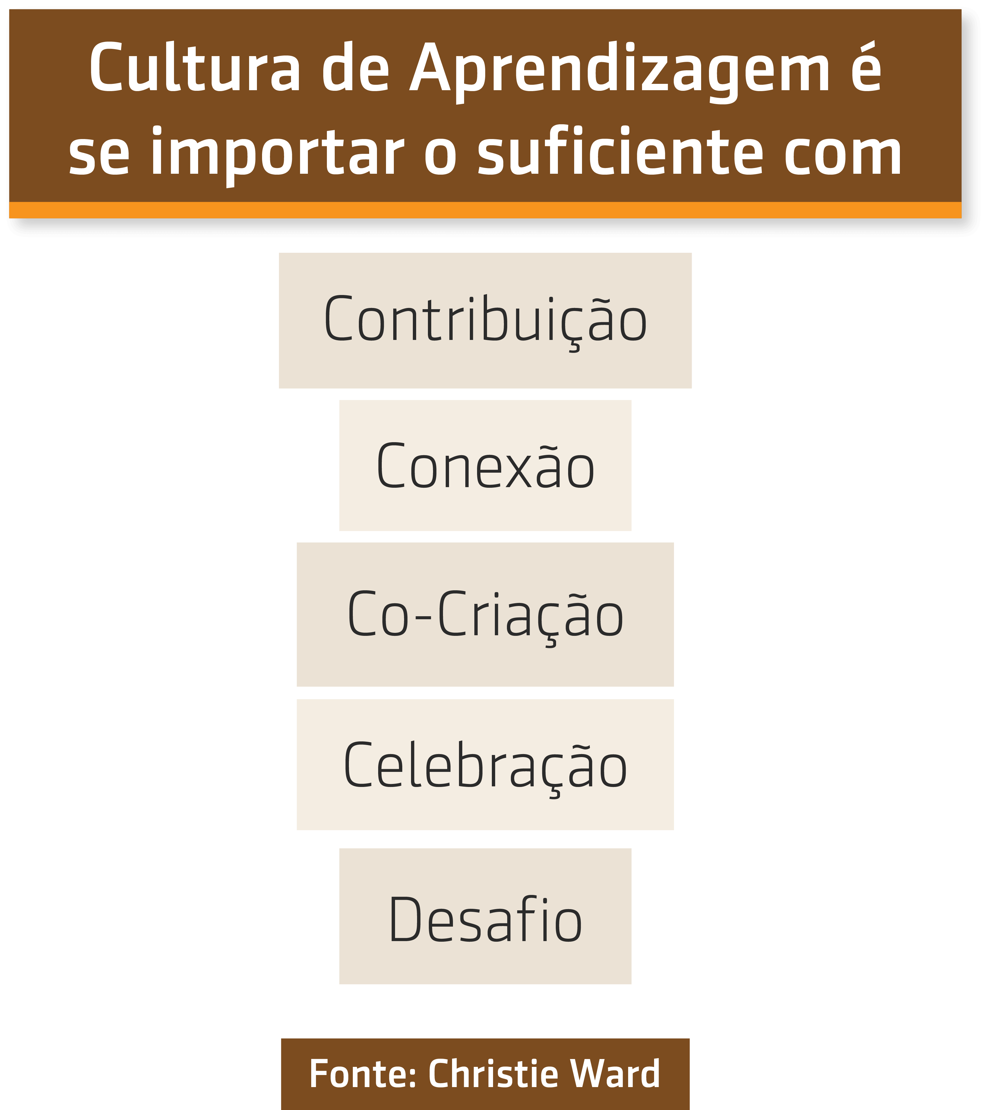 Modelo dos 5 "C" de Christie Ward sobre a implementação cultura de aprendizagem
