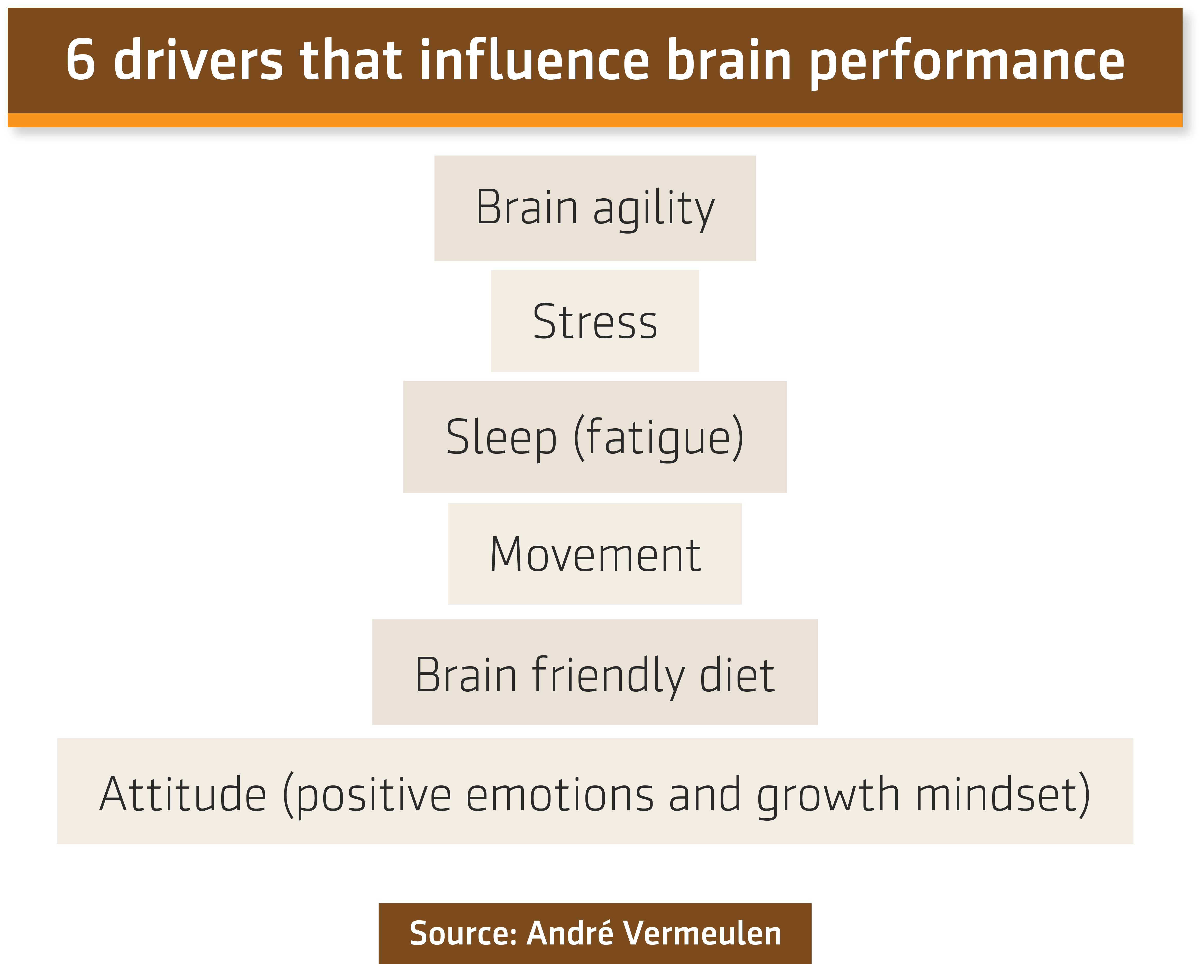 Abstract of the interview with Andre about neuro-agility