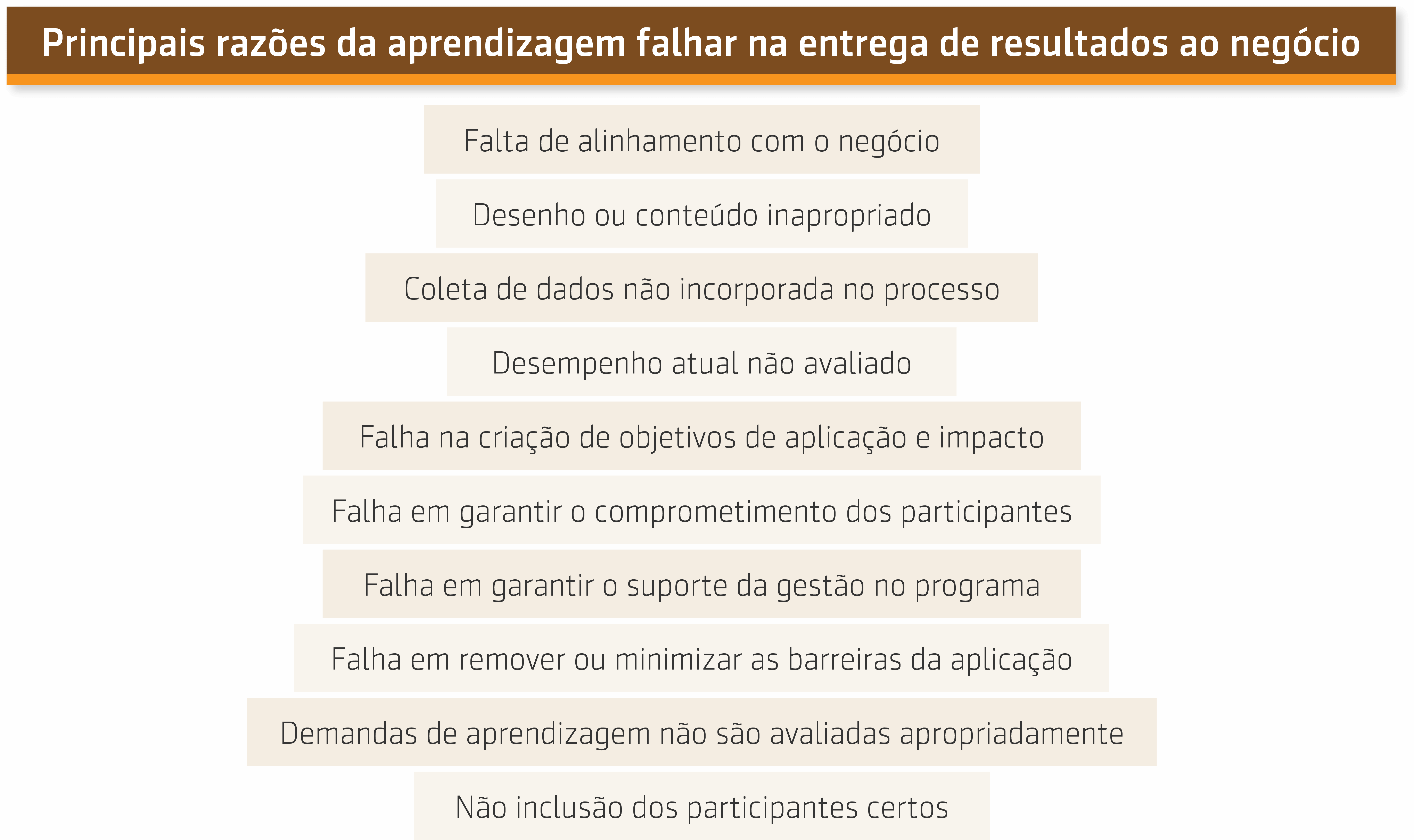 Resumo da aula de Prof. Wagner Cassimiro sobre Principais razões da aprendizagem falhar na entrega de resultados ao negócio