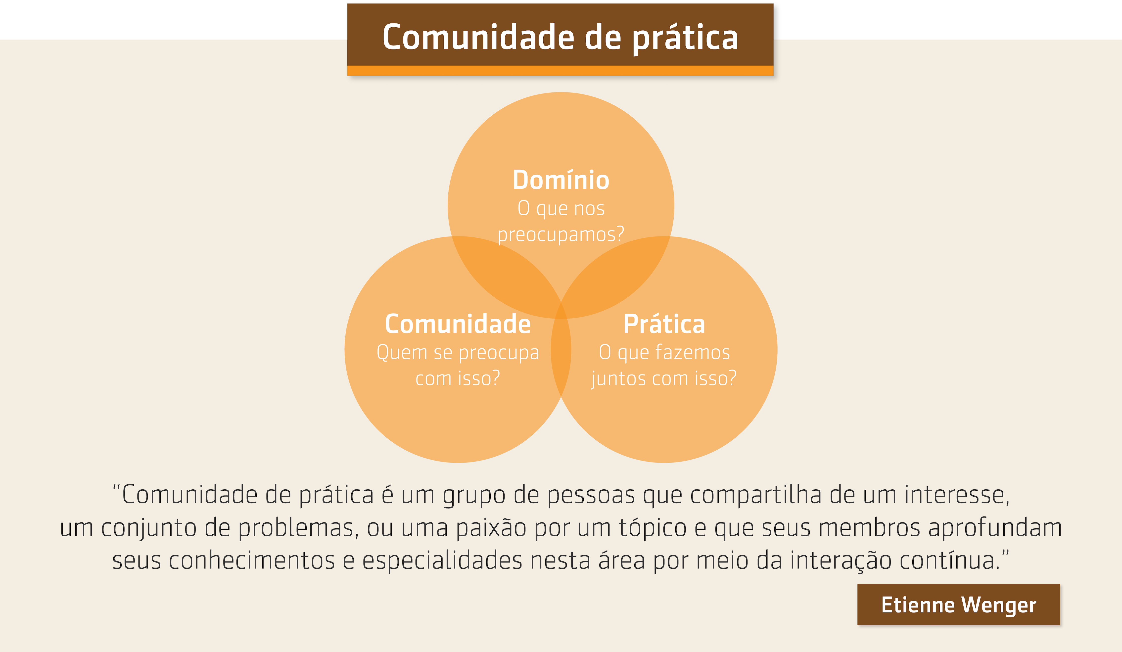 Resumo da videoaula sobre O que é uma comunidade de prática?