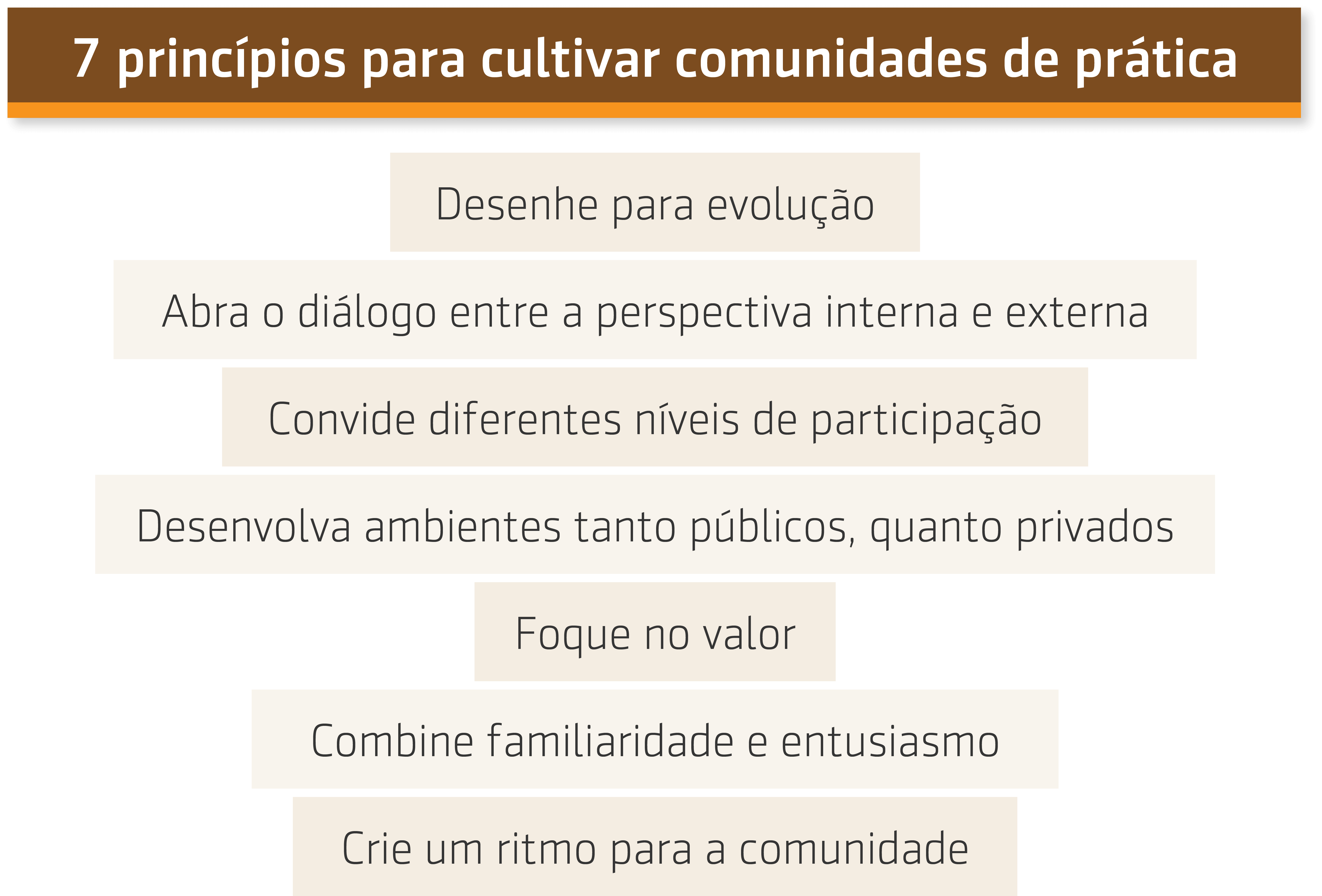 Resumo da aula sobre os 7 Princípios para cultivar uma comunidade de prática