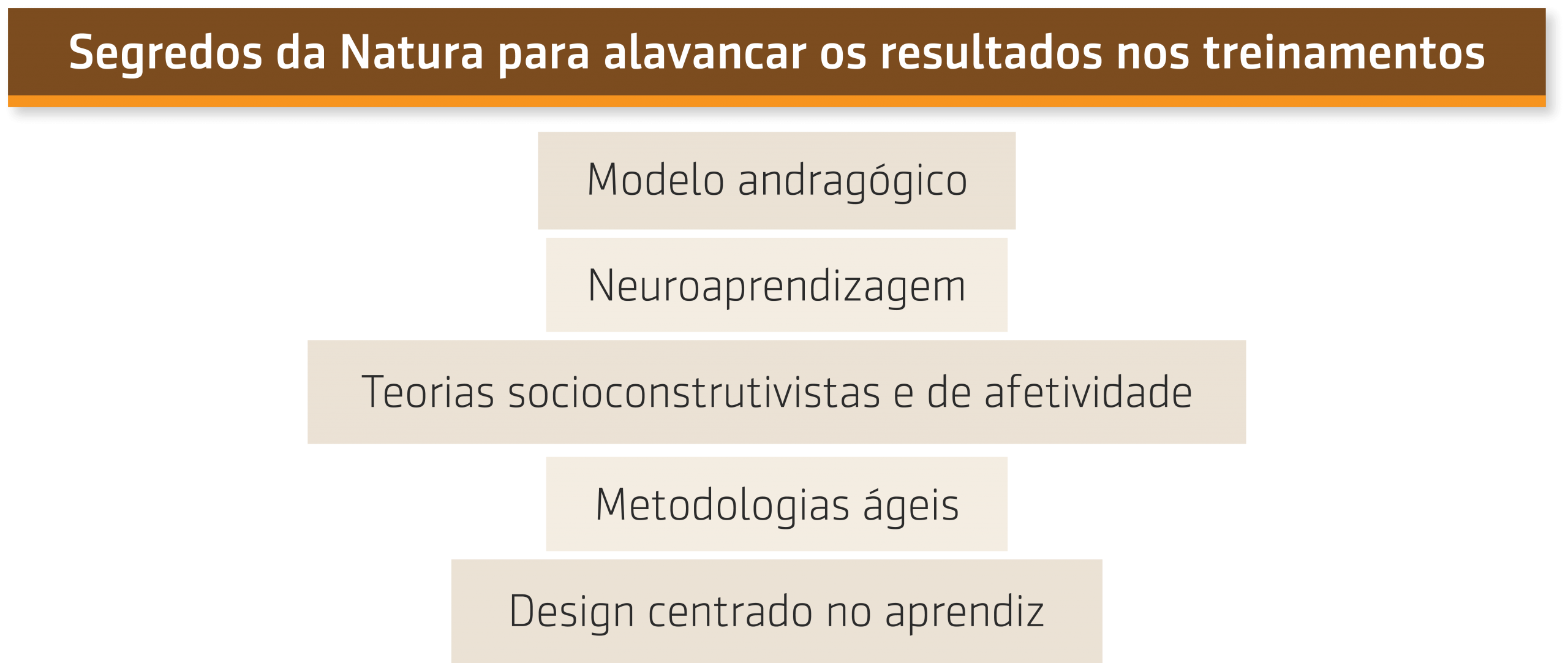 Resumo da conversa de Wagner Cassimiro sobre case da Natura sobre Metodologias ágeis na aprendizagem