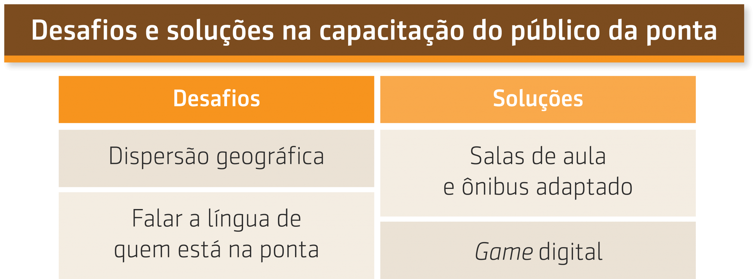 Resumo da entrevista com o Posto Ipiranga sobre Formação e capacitação do público da ponta 