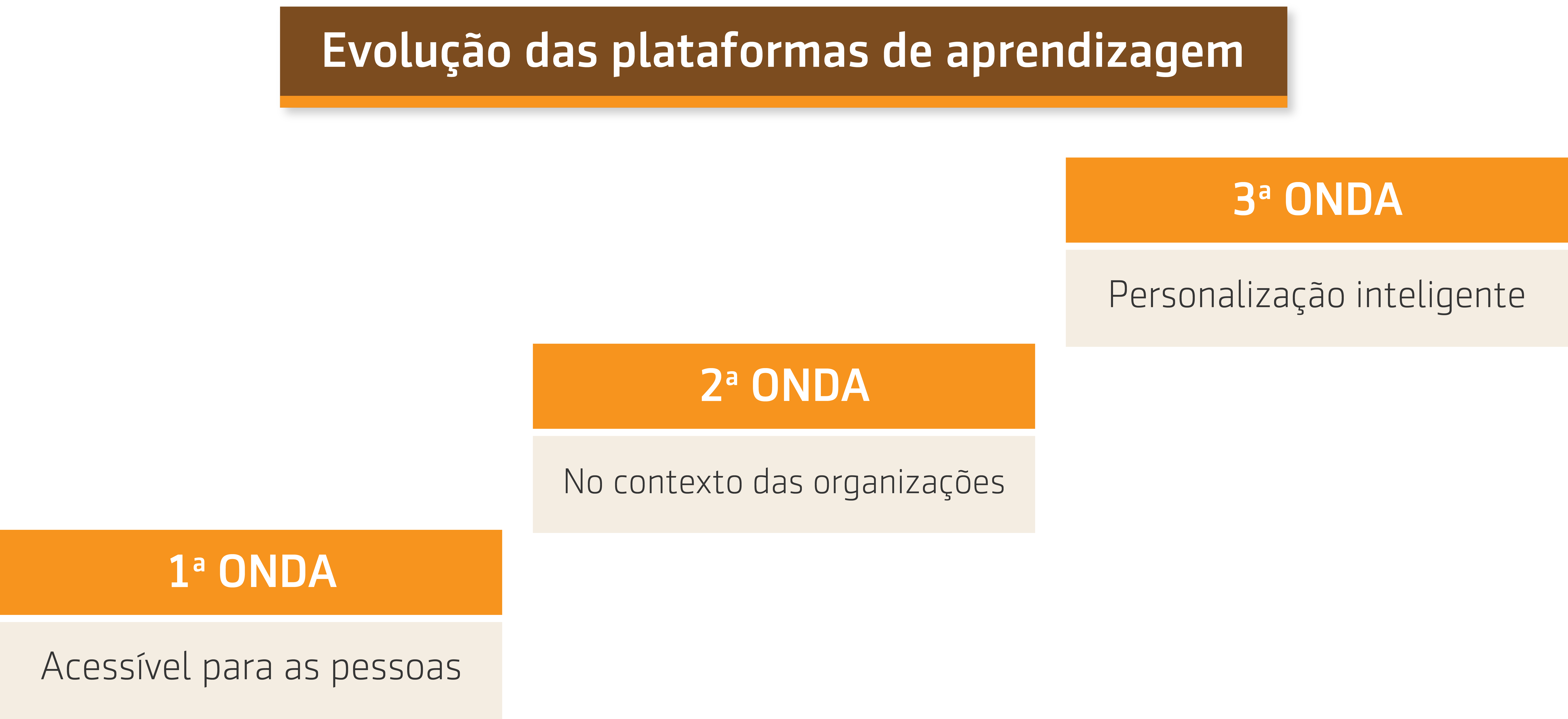 Série reskilling e upskilling |3 de 3| Papel da tecnologia (resumo)