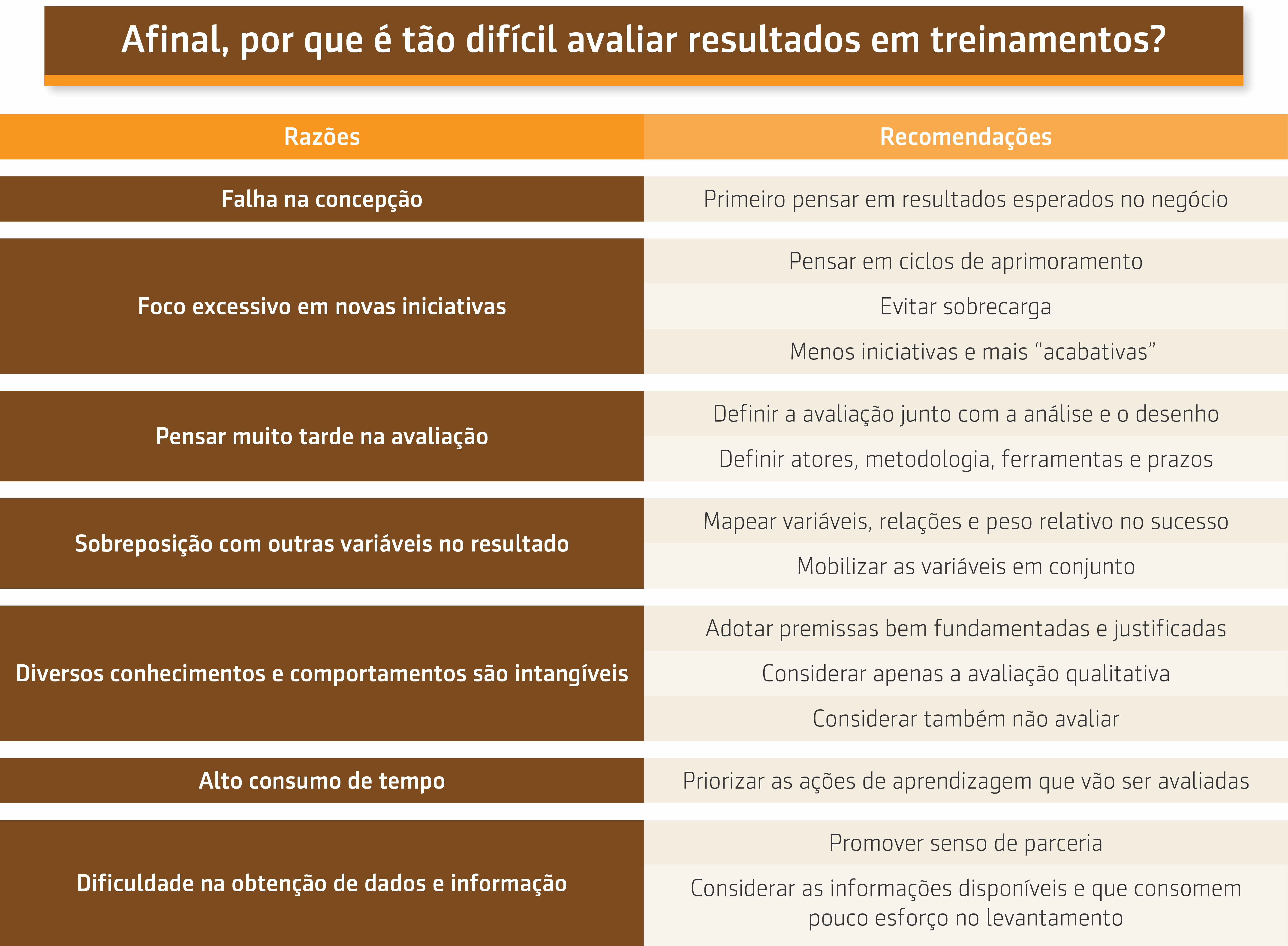 Imagem síntese - Aula: Afinal, por que é tão difícil avaliar resultados em treinamentos?