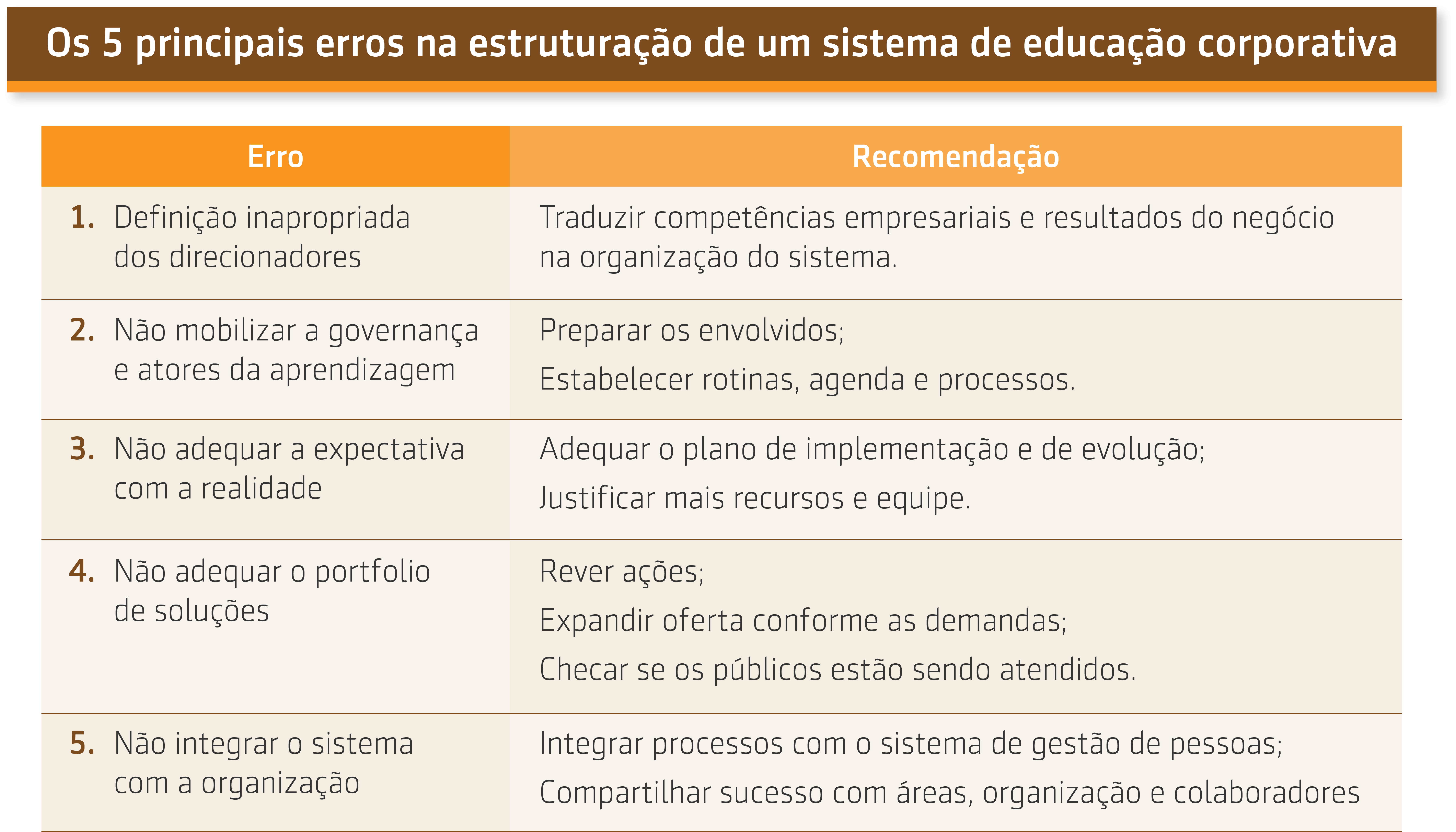 Os 5 principais erros na estruturação de um sistema de educação corporativa_resumo