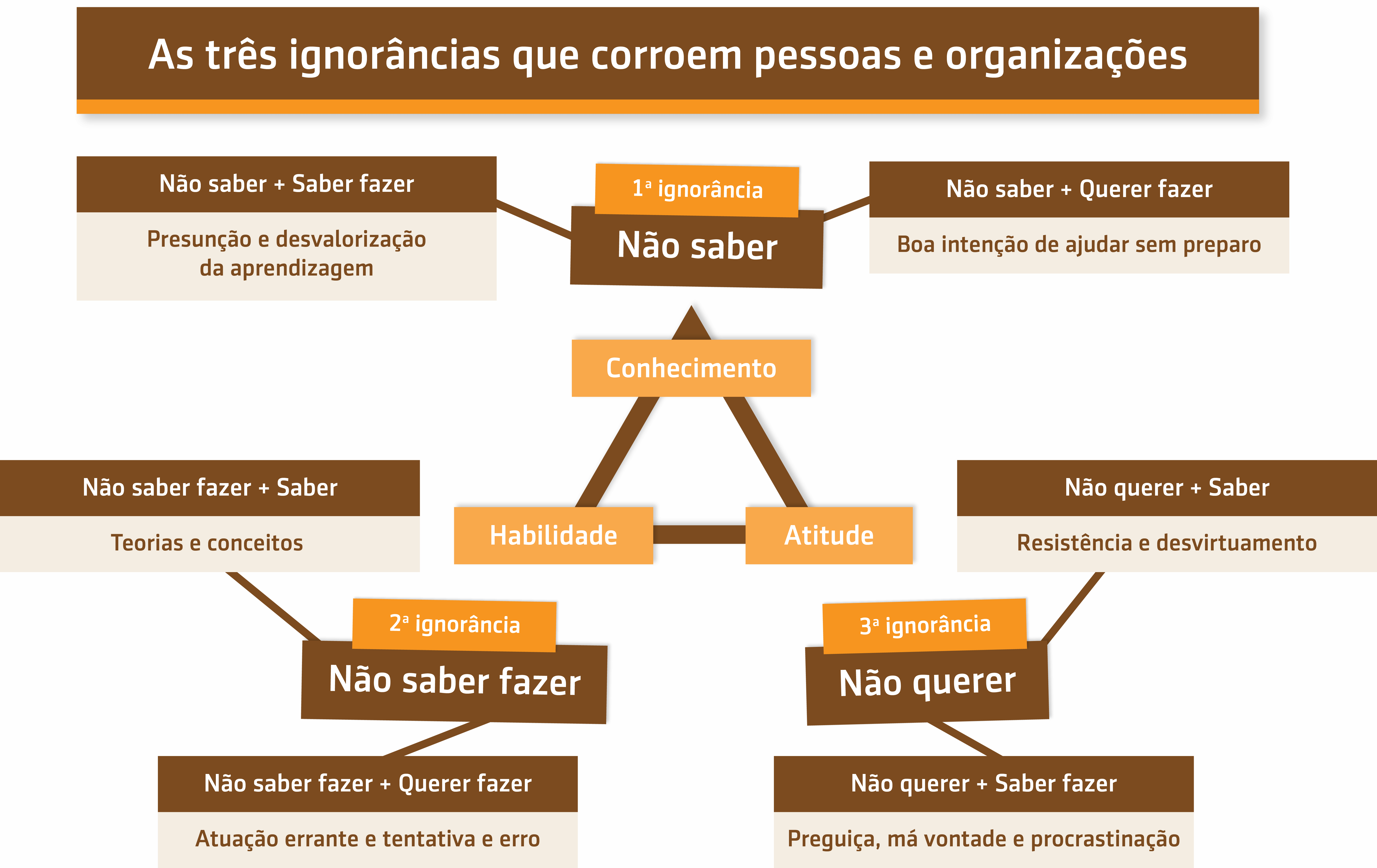 Resumo da aula sobre As três ignorâncias que prejudicam pessoas e organizações