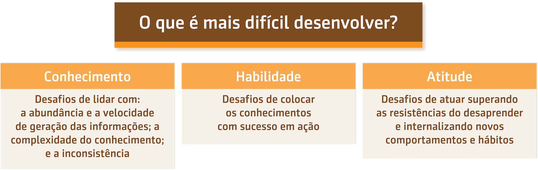 Tela final da aula: O que é mais difícil desenvolver?