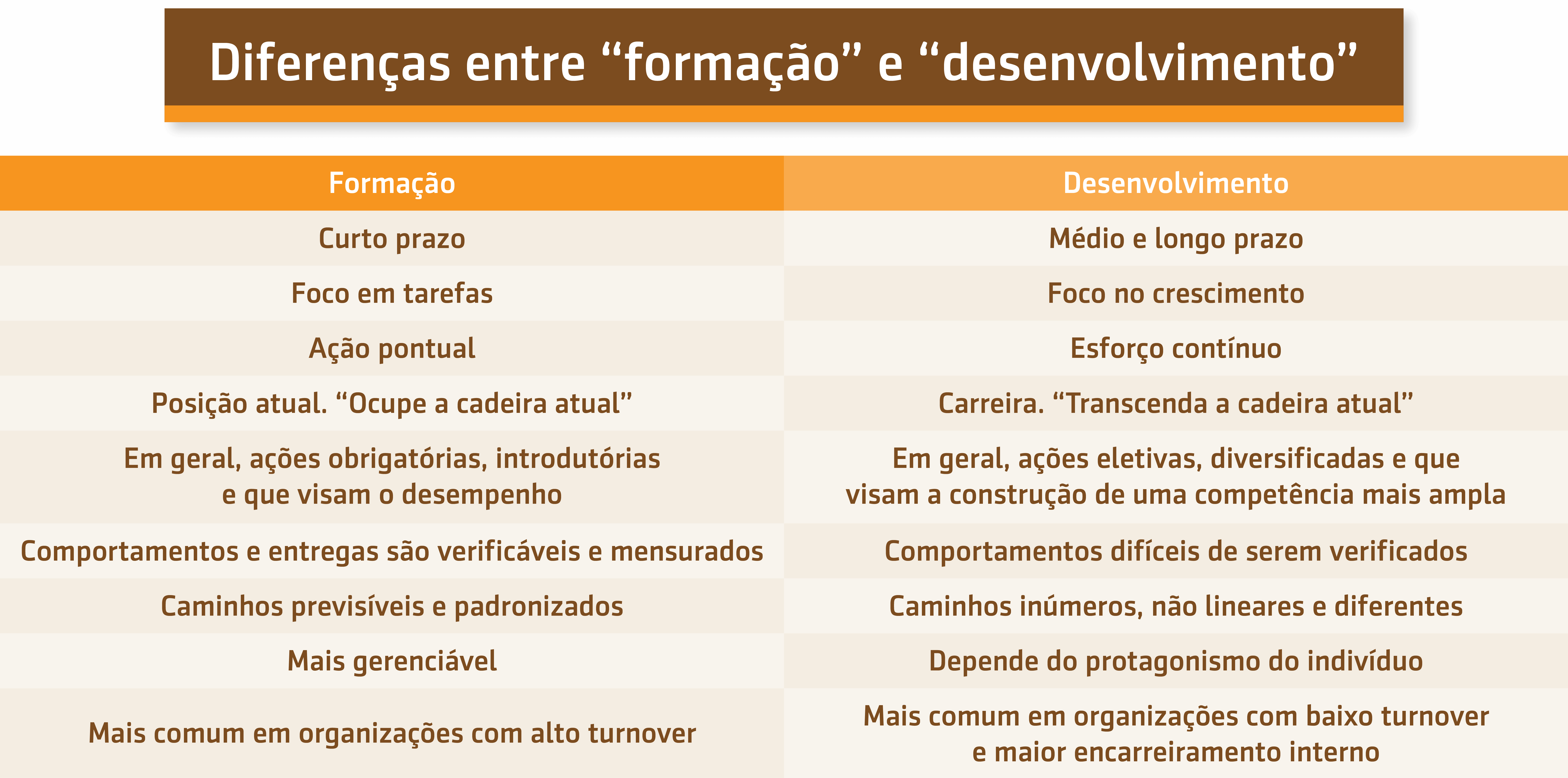 As diferenças entre formação e desenvolvimento