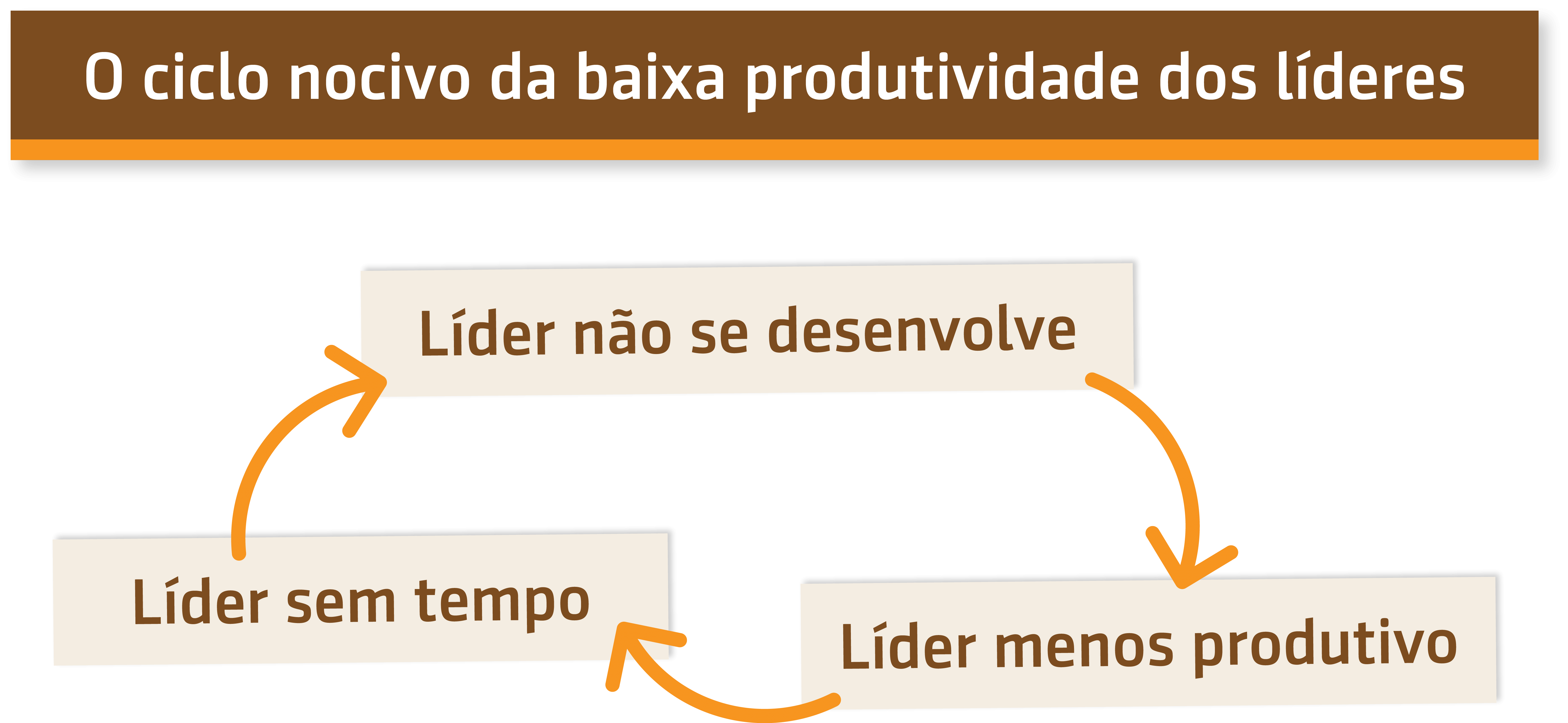 Resumo da aula O ciclo nocivo da baixa produtividade dos líderes