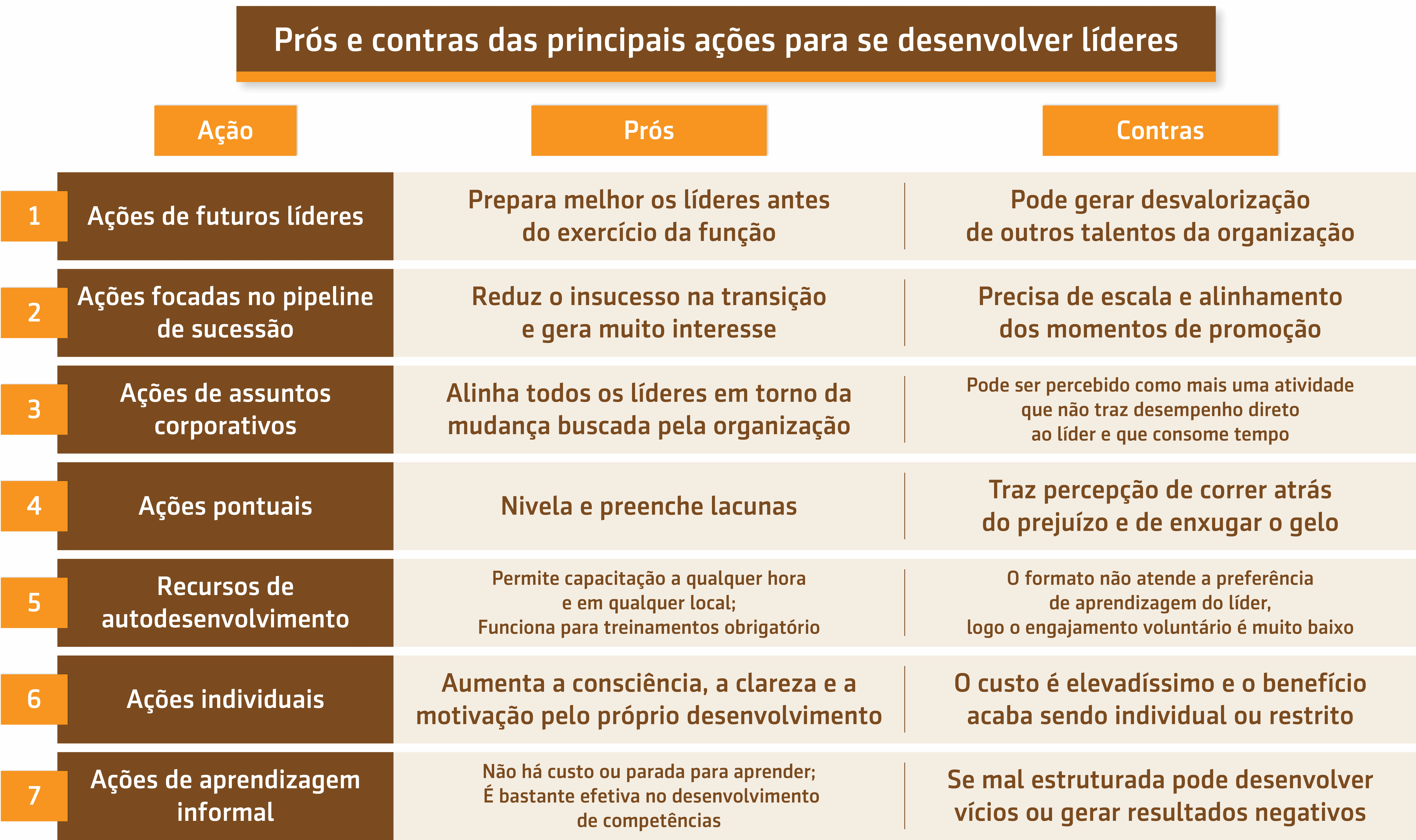 Resumo da aula sobre Prós e contras das principais ações para se desenvolver líderes