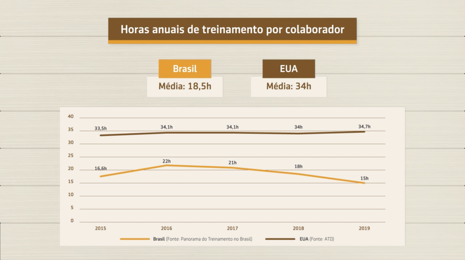 Resumo da aula sobre Horas anuais de treinamento por colaborador: Brasil x EUA