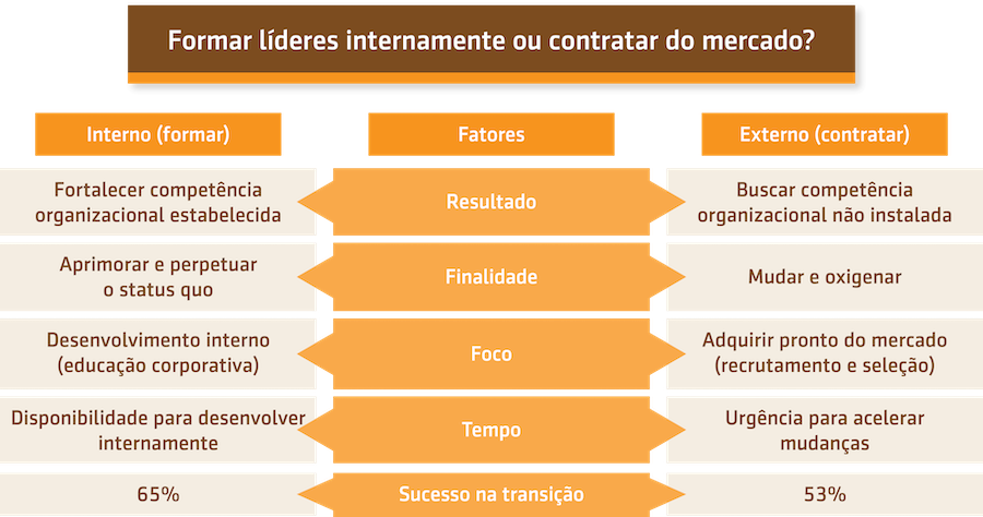 Resumo da aula sobre Formar líderes internamente ou contratar do mercado?