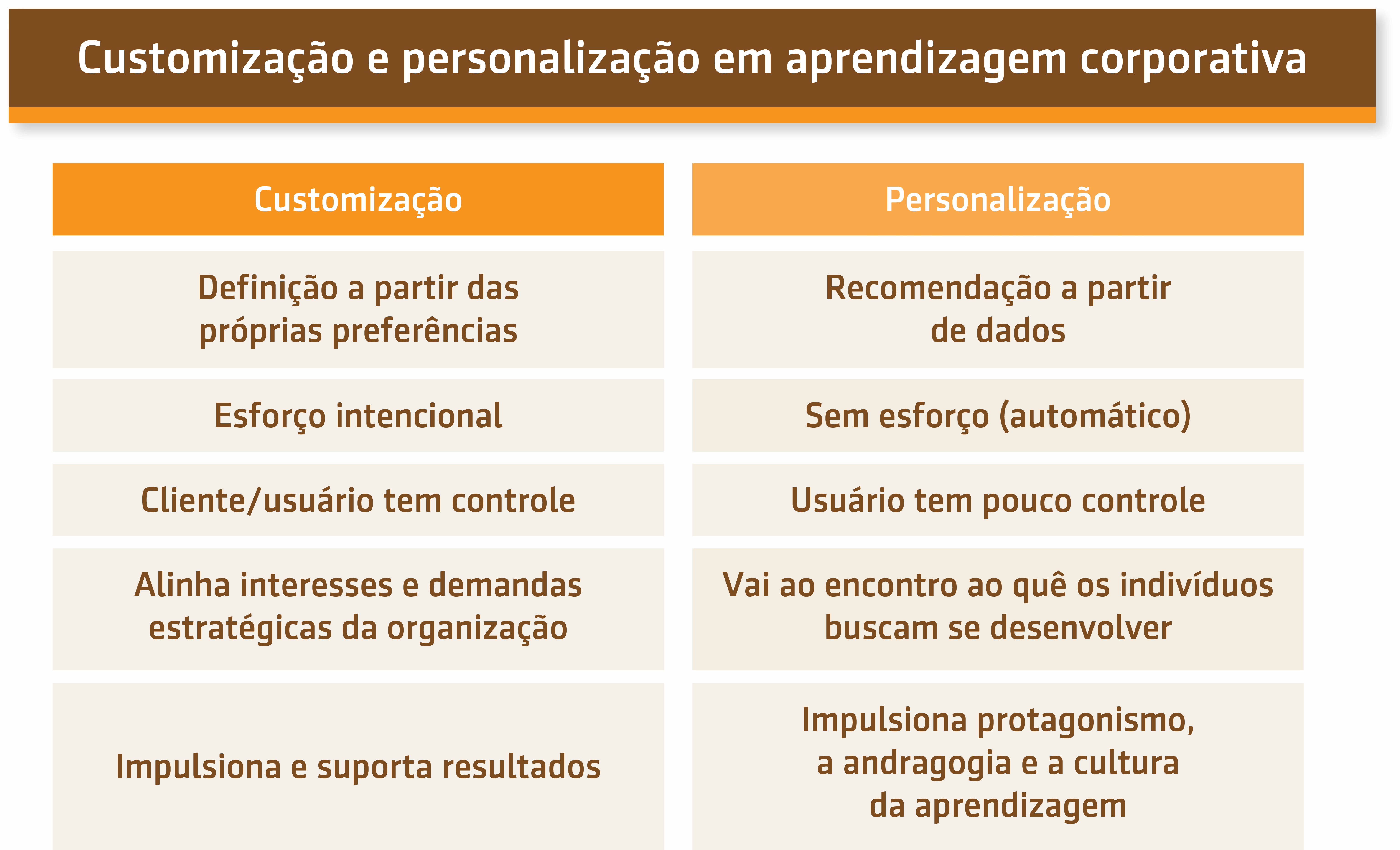 Resumo sobre a aula Customização e personalização na aprendizagem corporativa